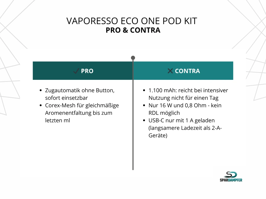Vaporesso Eco One Pod Kit als leichtes MTL-Einsteigergerät mit 1.100 mAh Akku, 16 W Leistung und 36 g Gewicht, zeigt Pro- und Contra-Vergleich. Pro: sehr leichtes und kompaktes System, einfache Zugautomatik ohne Button, günstiger Einstiegspreis und dauerhaft verfügbare Pods, gleichmäßige Aromaentfaltung durch Mesh-Technologie. Contra: geringe Akkulaufzeit bei intensiver Nutzung, ausschließlich MTL ohne RDL-Option, langsameres Laden mit 1 A USB-C.