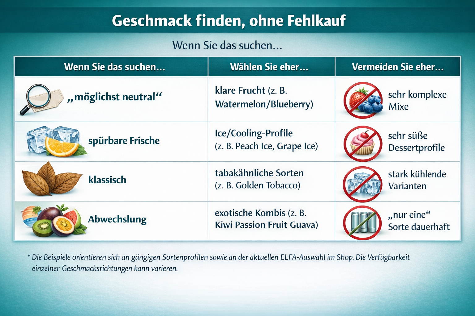 eine Tabellarische Darstellung für die unterschiedliche Geschmackrichtungen von ELFA Pods von Elfbar