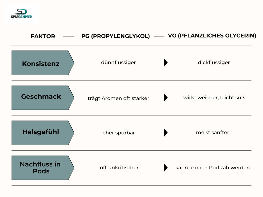 Tabelle vergleicht PG (Propylenglykol) und VG (pflanzliches Glycerin) im E-Liquid nach Konsistenz, Geschmack, Halsgefühl und Nachfluss in Pods.