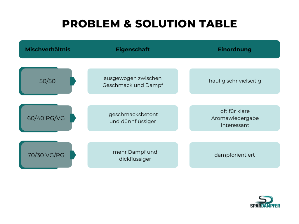 Die Tabelle vergleicht typische PG- und VG-Mischverhältnisse in E-Liquids und erklärt deren Auswirkung auf Geschmack, Dampfmenge und Konsistenz