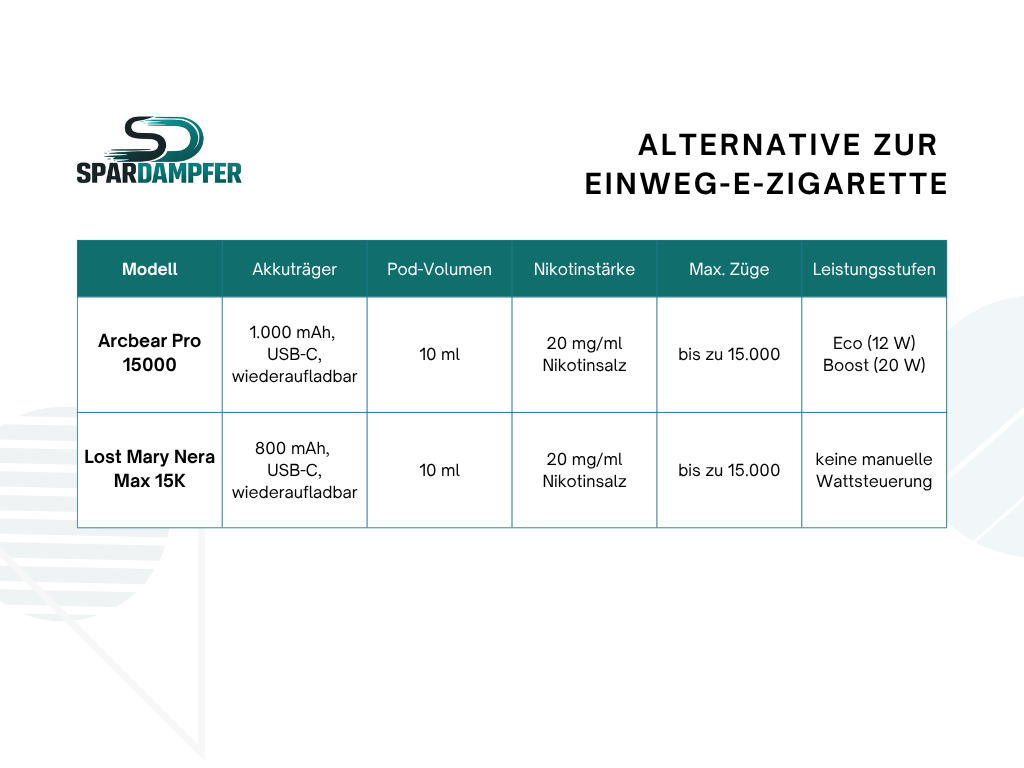 Tabelle zur besten E-Zigarette als Alternative zu Einweg-Vapes mit Vergleich der Modelle Arcbear Pro 15000 und Lost Mary Nera Max 15K. Dargestellt werden Akkukapazität, Pod-Volumen, Nikotinstärke, maximale Zuganzahl, Leistungsstufen sowie Preise für Pods und Akkuträger. Zusätzlich sind Kundenbewertungen der Pods angegeben.