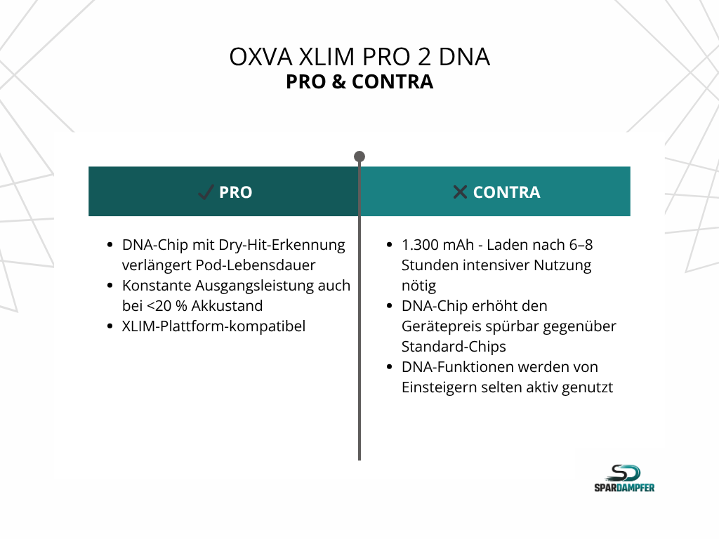 Tabelle mit Pro-und-Contra-Übersicht zur besten E-Zigarette Oxva Xlim Pro 2 DNA: Vorteile sind der integrierte DNA-Chip von Evolv mit Dry-Hit-Erkennung, der die Leistung automatisch reduziert und so ein Überhitzen des Coils verhindert, eine gleichbleibende Leistungsabgabe auch bei niedrigem Akkustand sowie vollständige Kompatibilität mit der XLIM-Pod-Plattform. Nachteile sind die vergleichsweise geringe Akkukapazität von 1.300 mAh mit entsprechend häufigeren Ladezyklen bei intensiver Nutzung, ein höherer Anschaffungspreis durch die DNA-Technologie sowie ein geringer Mehrwert der erweiterten Chip-Funktionen für Einsteiger im Alltagseinsatz.