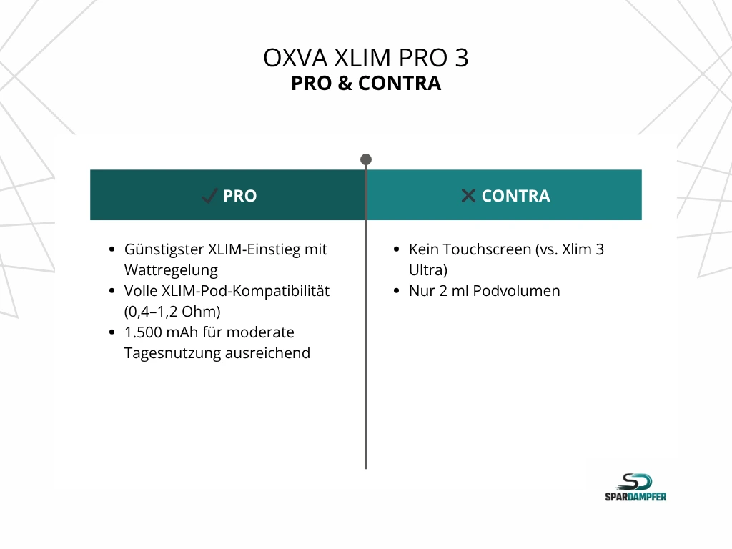 Tabelle mit Pro-und-Contra-Vergleich zur besten E-Zigarette Oxva Xlim Pro 3: Vorteile sind der günstige Einstieg in das XLIM-System mit aktiver Leistungssteuerung, vollständige Kompatibilität mit XLIM-Pods von 0,4 bis 1,2 Ohm sowie ein 1.500 mAh Akku für solide Alltagsnutzung. Nachteile sind das fehlende Touch-Display im Vergleich zur Xlim 3 Ultra, das kleinere 2-ml-Podvolumen und eine geringere Zukunftssicherheit gegenüber neueren Systemen wie NeXLIM.