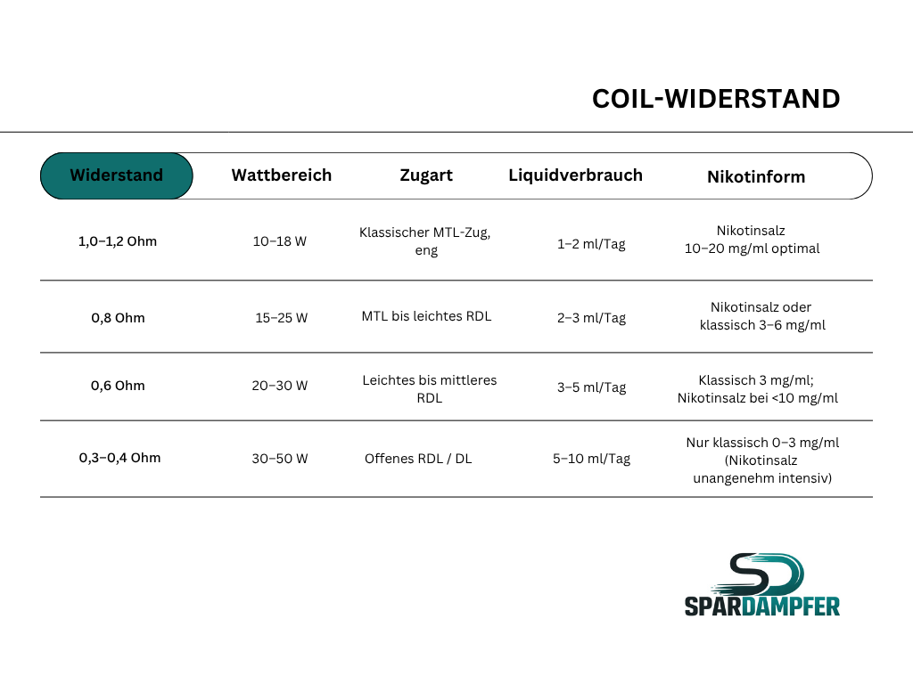 Vergleichstabelle für beste E-Zigaretten mit Übersicht zum Coil-Widerstand und passenden Einsatzbereichen: dargestellt werden 1,0–1,2 Ohm für klassisches MTL-Dampfen bei 10–18 Watt mit geringem Liquidverbrauch und ideal für Nikotinsalz (10–20 mg/ml), 0,8 Ohm für MTL bis leichtes RDL bei 15–25 Watt mit moderatem Verbrauch, 0,6 Ohm für leichtes bis mittleres RDL bei 20–30 Watt mit höherem Liquidbedarf sowie 0,3–0,4 Ohm für offenes RDL bzw. DL bei 30–50 Watt mit sehr hohem Verbrauch und geeignet für klassische Liquids mit niedriger Nikotindosierung.