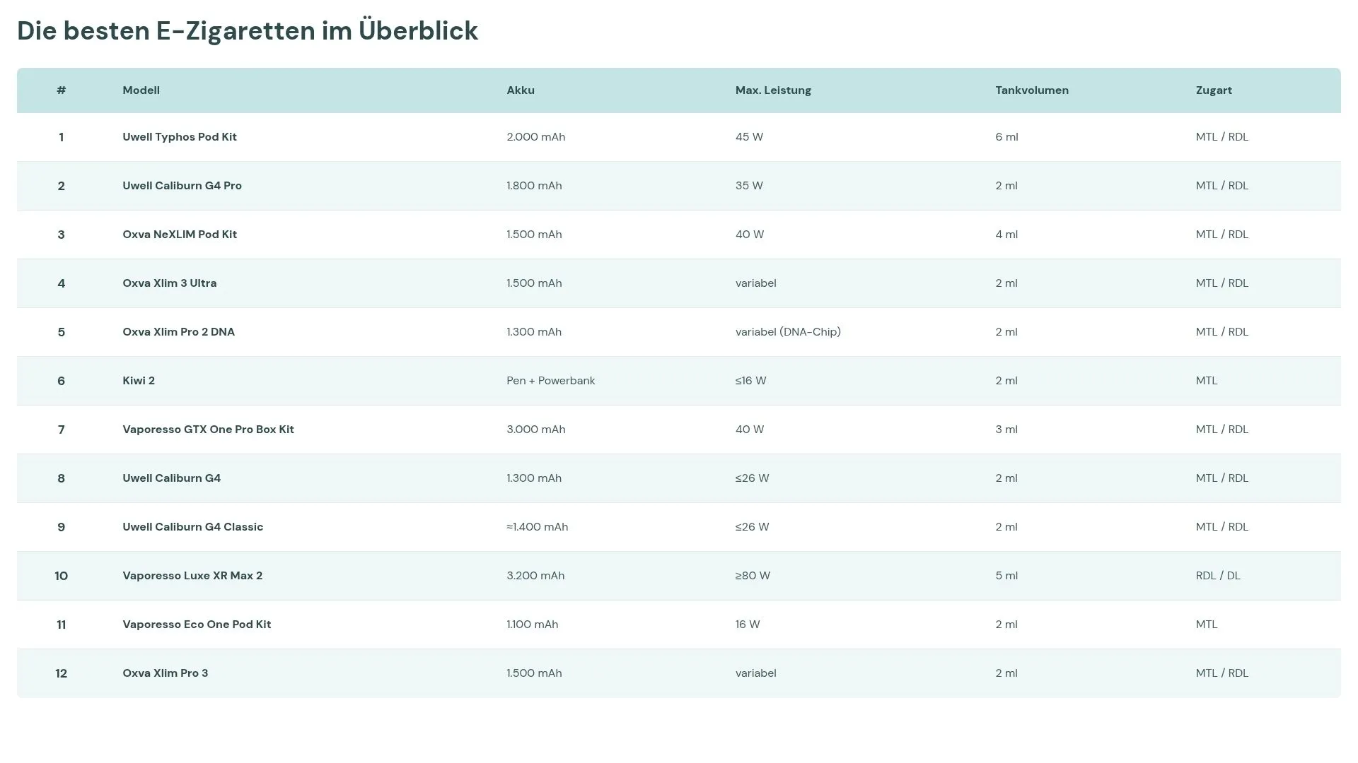 Beste E-Zigaretten Ranking, Top Modelle im Vergleich mit Vaporesso, Uwell und Oxva, inklusive Akku, Leistung, Tankvolumen und Zugverhalten