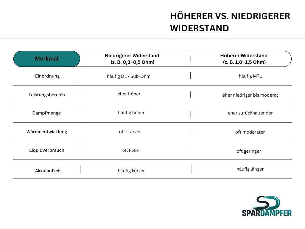 Ohm bei der E-Zigarette: Bedeutung & Unterschiede Ohm bei der E-Zigarette: Bedeutung & Unterschiede