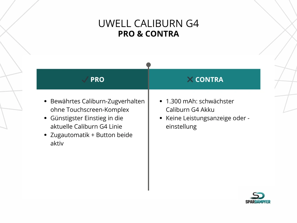 Tabelle mit Pro-und-Contra-Übersicht zur besten E-Zigarette Uwell Caliburn G4: Vorteile sind das klassische, zuverlässige Caliburn-Zugverhalten mit Kombination aus Zugautomatik und Button-Bedienung ohne Touchscreen, eine einfache und robuste Handhabung ohne Menüführung sowie ein vergleichsweise günstiger Einstieg in die aktuelle G4-Serie bei voller Kompatibilität mit Caliburn-Pods für MTL und leichtes RDL. Nachteile sind die geringe Akkukapazität von 1.300 mAh mit entsprechend häufigeren Ladezyklen bei intensiver Nutzung sowie das Fehlen einer Leistungsanzeige oder manuellen Watt-Einstellung.
