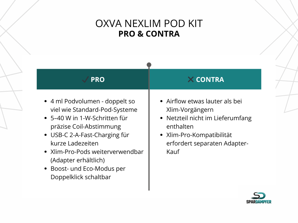 Tabelle Pro und Contra zur besten E-Zigarette Oxva NeXLIM Pod Kit: Vorteile sind 4 ml Tankvolumen (doppelte Laufzeit gegenüber Standard-Pods), präzise Leistungsregelung von 5–40 Watt in 1-W-Schritten, USB-C 2A Schnellladen, kompatibel mit Xlim-Pro-Pods per Adapter, Boost- und Eco-Modus sowie sehr hohe Bewertung (4,9 von 5 Sternen). Nachteile sind etwas lautere Airflow laut Spezifikation, kein Netzteil im Lieferumfang und notwendiger Adapter für Xlim-Pro-Pods.