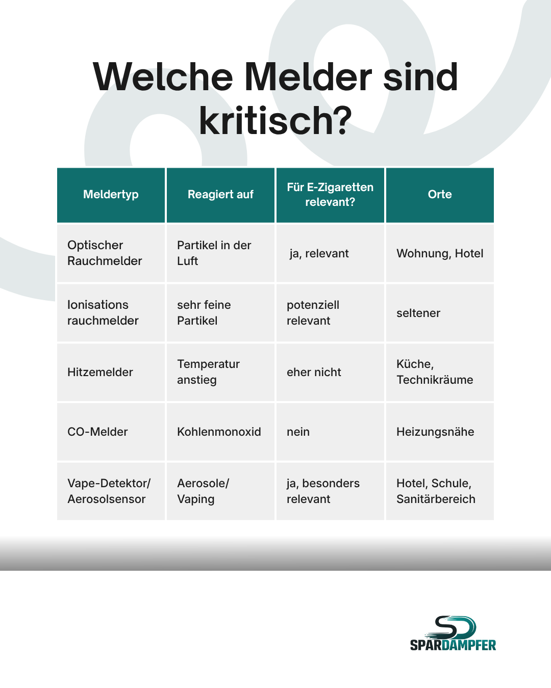 Vergleichsgrafik, welche Rauchmelder bei E-Zigarette kristich sind, mit optischem Rauchmelder, Ionisationsmelder, Hitzemelder, CO-Melder und Vape Detektor sowie typischen Einsatzorten