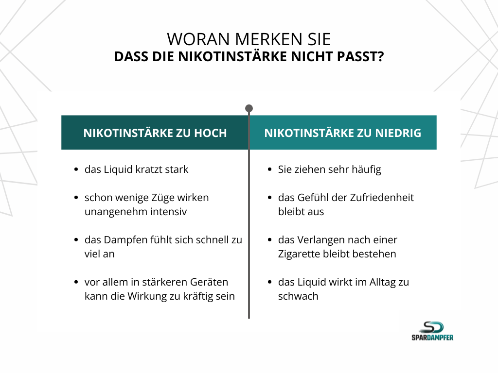Infografik zeigt typische Anzeichen dafür, dass die Nikotinstärke beim Liquid für eine E-Zigarette zu hoch oder zu niedrig ist.