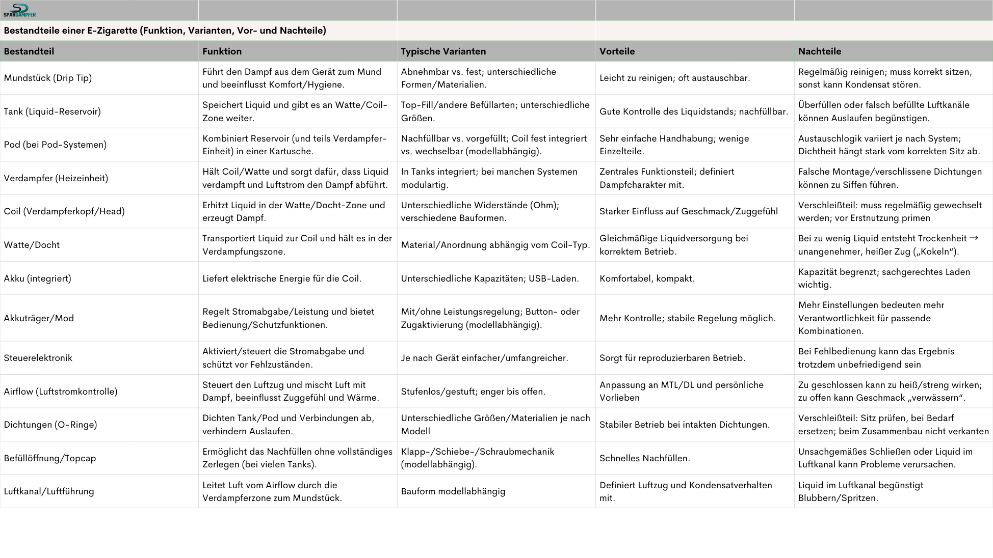 Bestandteile einer E-Zigarette in einer Tabelle zusammengestellt (Funktion, Varianten, Vor- und Nachteile)