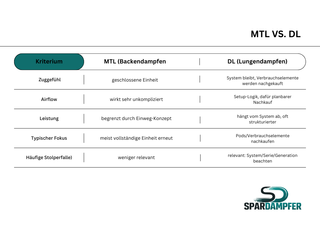 Vergleichstabelle: MTL vs. DL