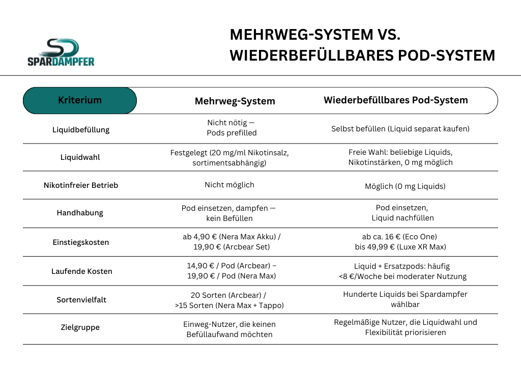 Tabelle mit Vergleich zwischen Mehrweg-System und wiederbefüllbarem Pod-System bei E-Zigaretten. Gegenübergestellt werden Kriterien wie Liquidbefüllung, Liquidwahl, Nikotinoptionen, Handhabung, Einstiegskosten, laufende Kosten, Sortenvielfalt und Zielgruppe – von einfachen Pre-Filled-Lösungen bis zu flexiblen, selbst befüllbaren Systemen.