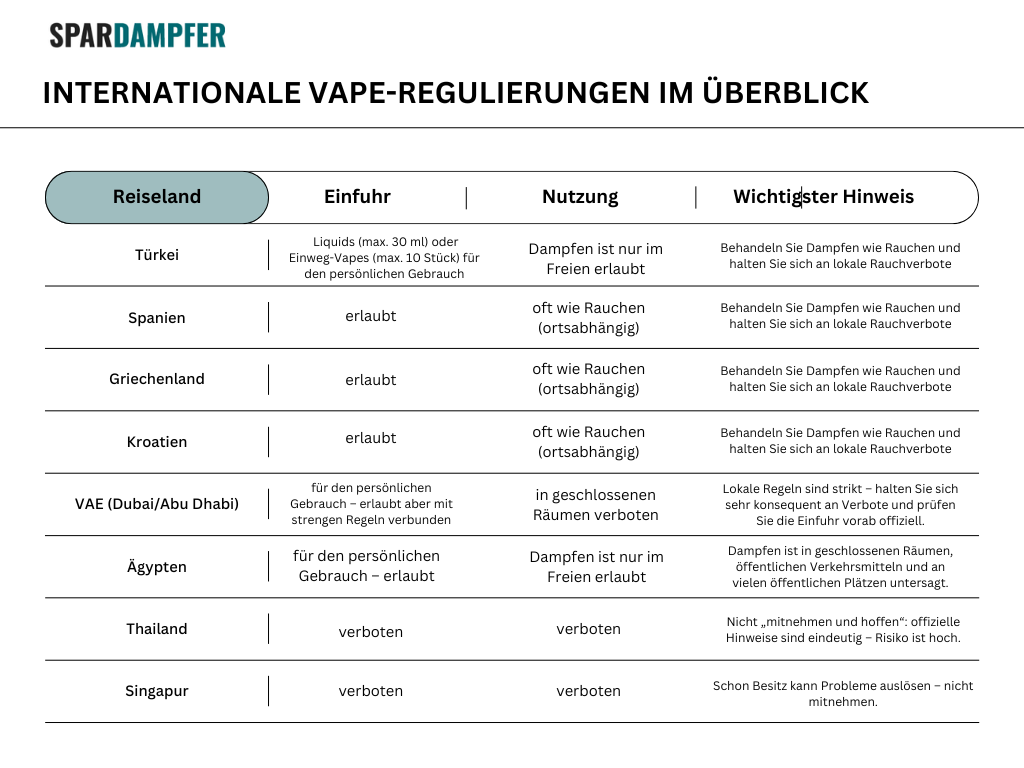 Eine Übersicht mit der Ländern wo vapen erlaubt und wo es verboten ist