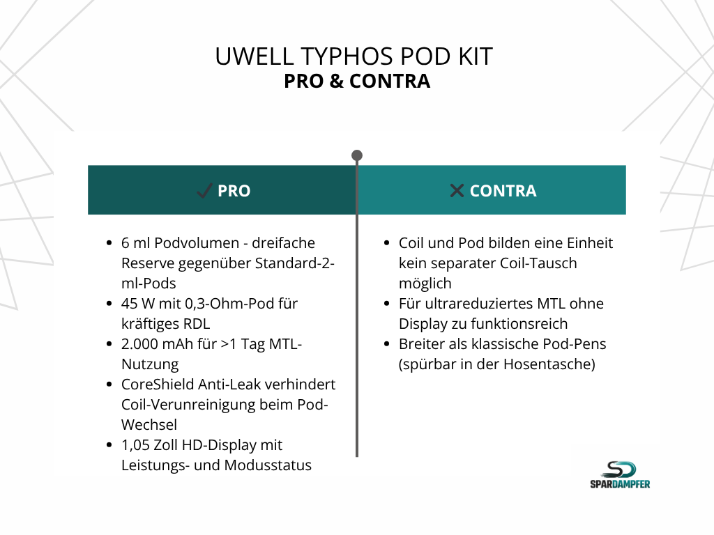 Tabelle mit Pro und Contra des Uwell Typhos Pod Kits – beste E-Zigarette 2026 im Vergleich mit 6 ml Tank, 45 Watt Leistung, 2000 mAh Akku und HD-Display, gegenübergestellt mit Nachteilen wie integrierter Coil-Pod-Einheit, breiter Bauform und eingeschränkter Eignung für simples MTL-Dampfen