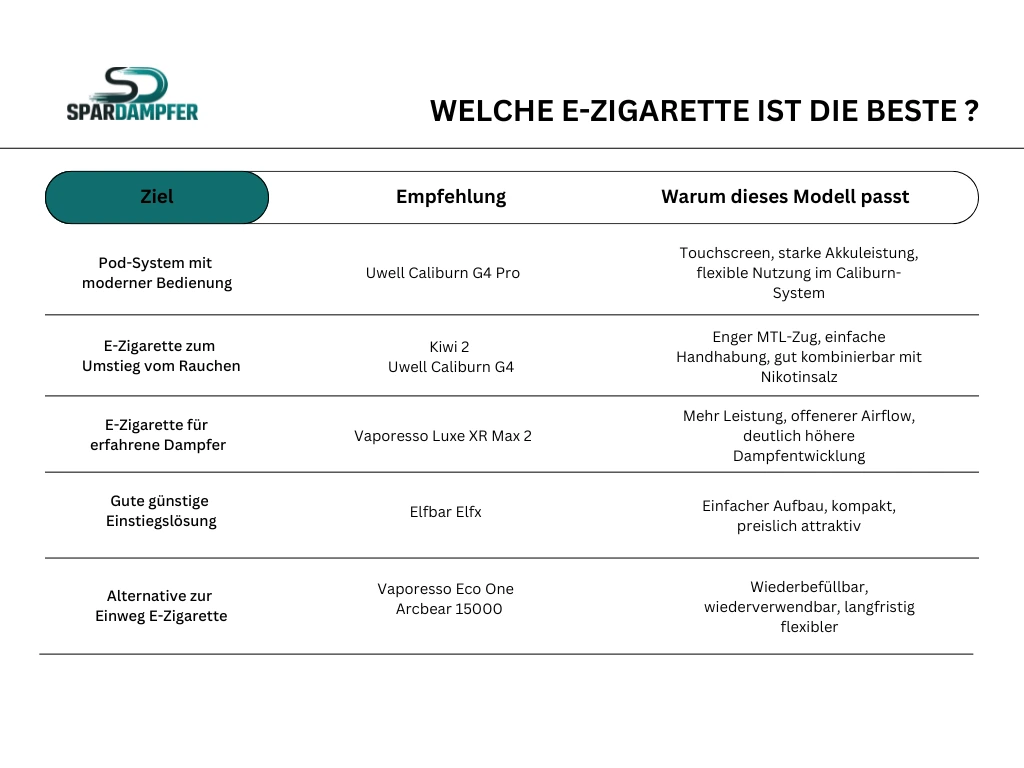 eine Vergleichstabelle mit den besten E-Zigaretten für erfahrene Dampfer, Einsteiger, Umsteiger von Rauchen. 