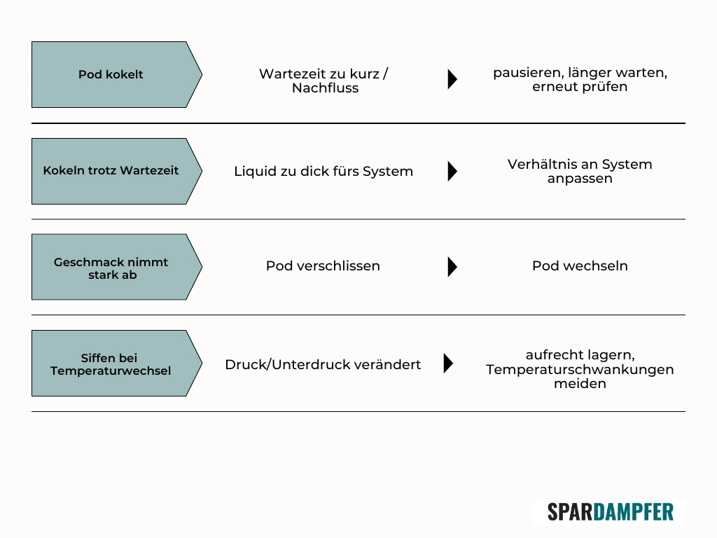 welche Fehler passieren beim befüllen einer Vape Pods in einer Tabelle zusammengestellt