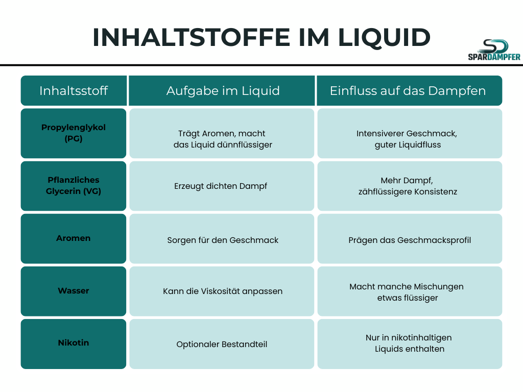 diese Tabelle zeigt die wichtigsten Inhaltstoffe von E-Liquids wie Propylenglykol, pflanzliches Glycerin, Aromen, Wasser und Nikotin und deren Funktion im E-Liquid