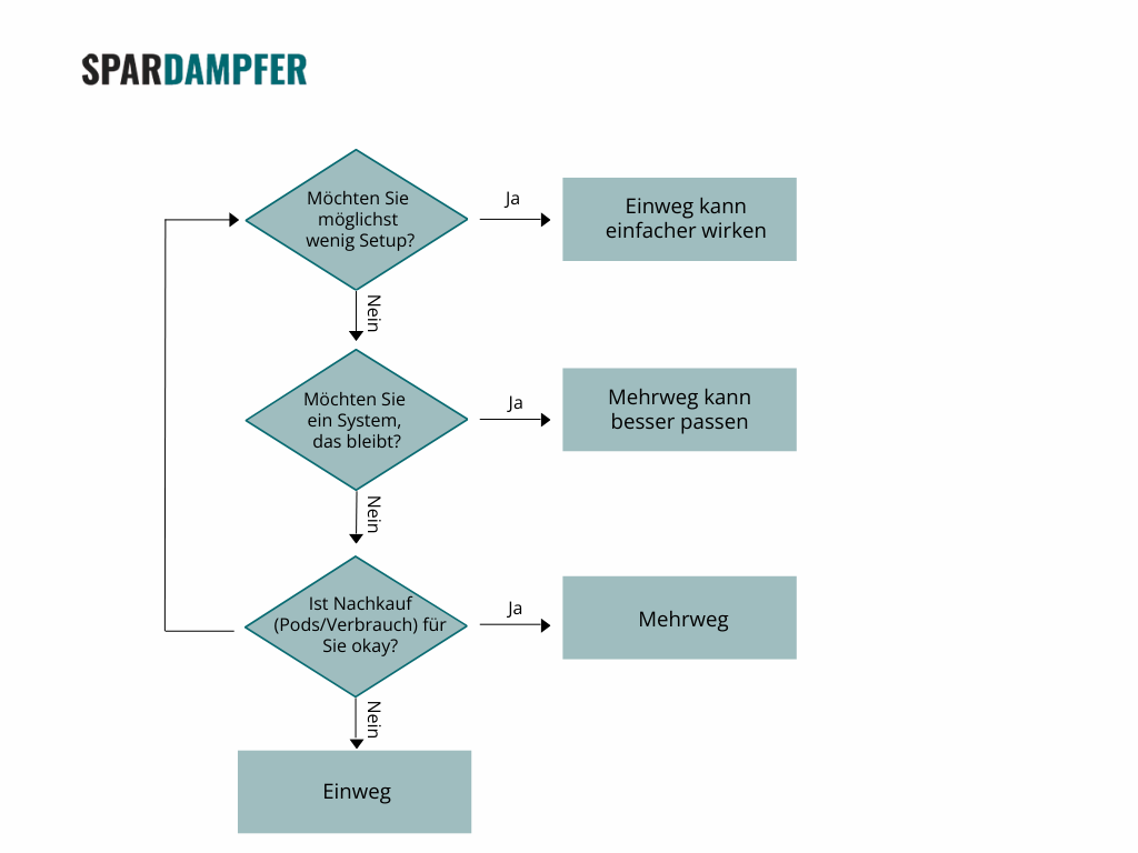Mehrweg Vape oder Einweg Vape - ein Flowchart der bei der Entscheidung hilft