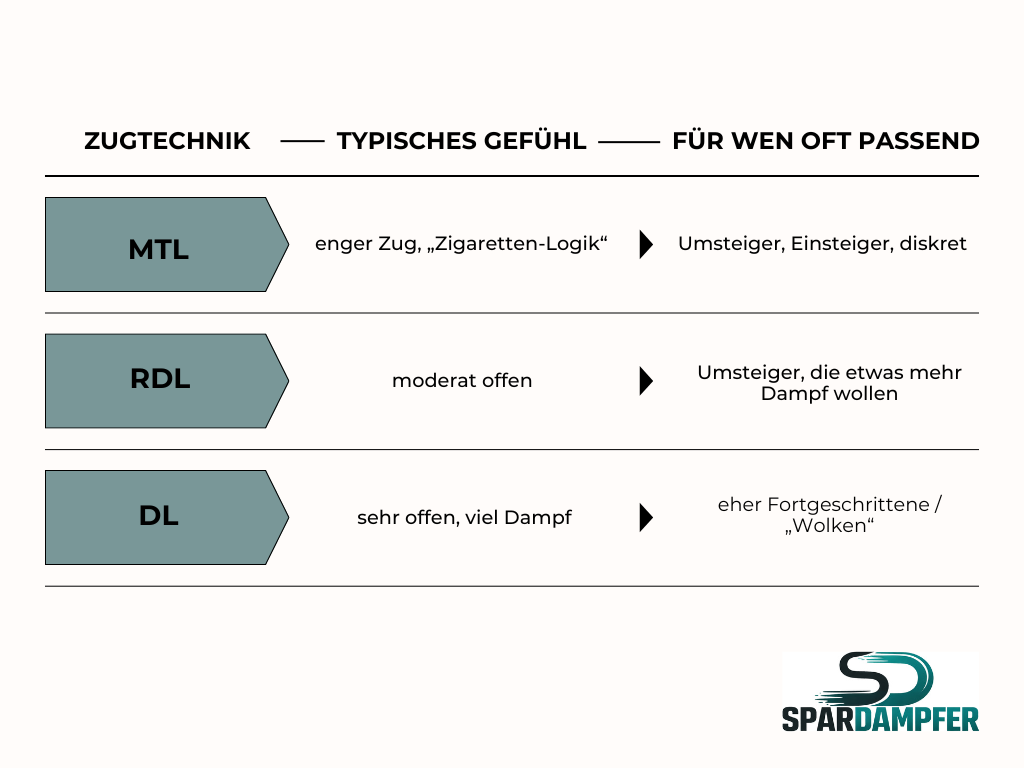 Übersicht vergleicht Zugtechniken MTL, RDL und DL bei Vapes und E-Zigaretten nach typischem Gefühl und für wen die Zugart oft passend ist.