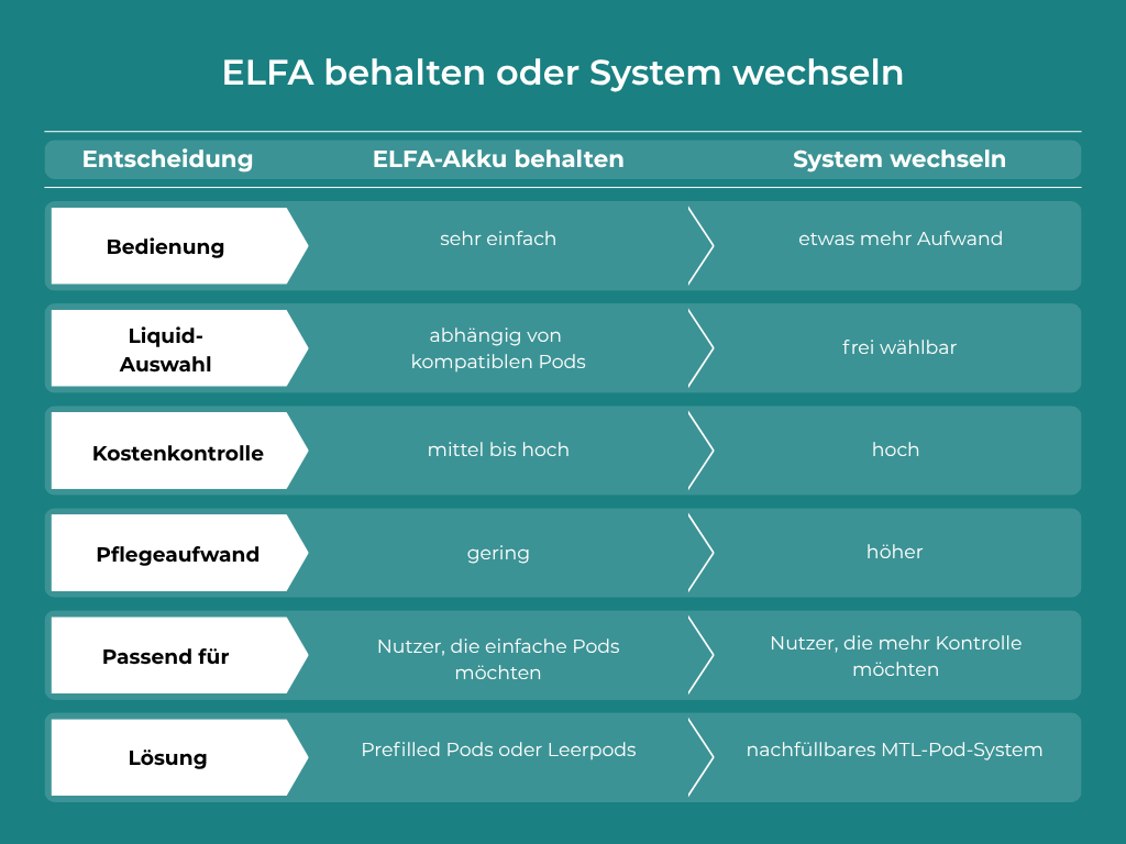Entscheidungshilfe zur Elfbar Alternative: ELFA-Akku behalten oder auf ein nachfüllbares Pod-System wechseln.