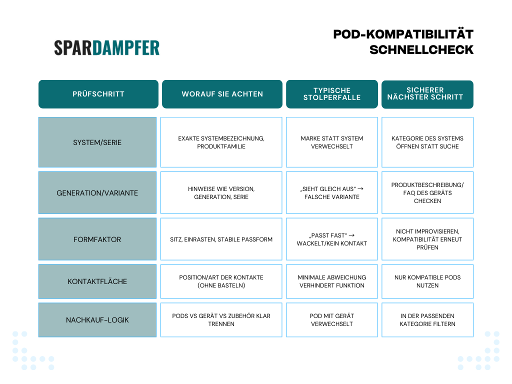 Übersichtstabelle für Pod Kompabilität