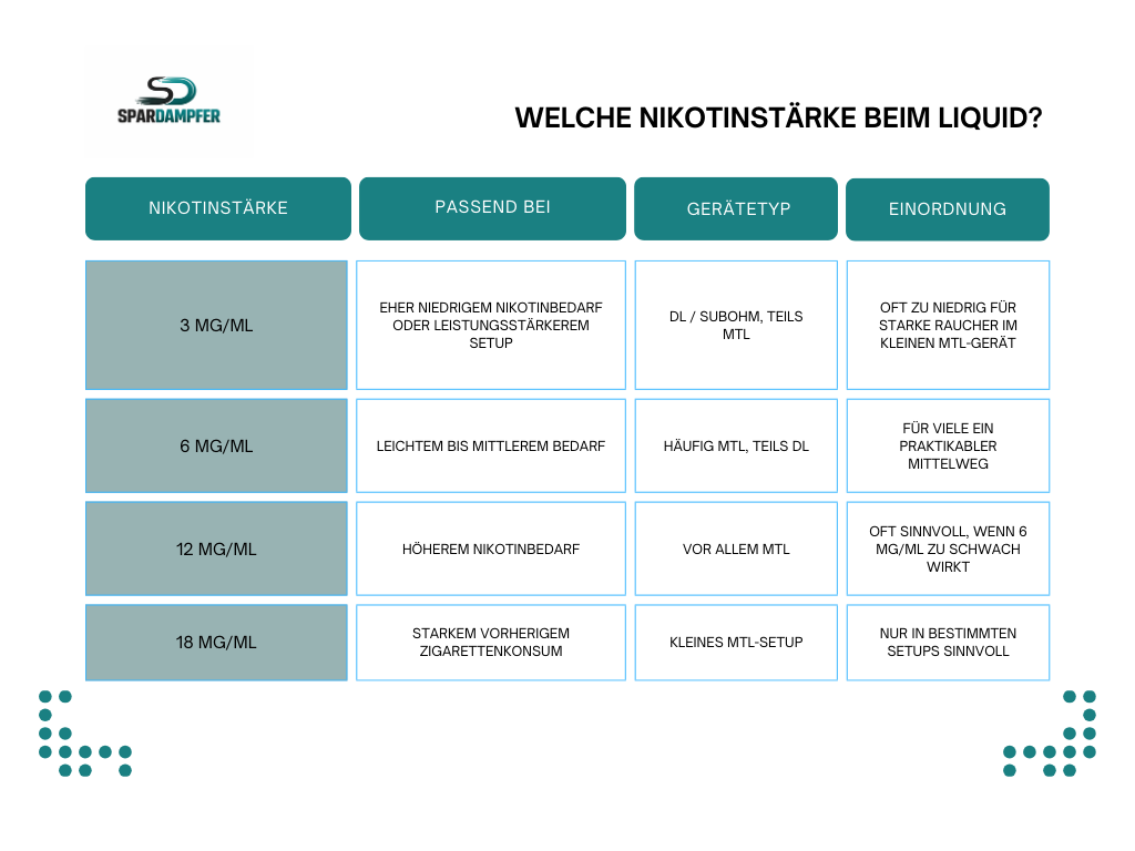 Tabelle zur Liquid Likotinstärke mit Orientierung für 3 mg, 6 mg, 12 mg und 18 mg Nikotin pro Mililiter, passend nach Nikotinbedarf und Gerätetyp