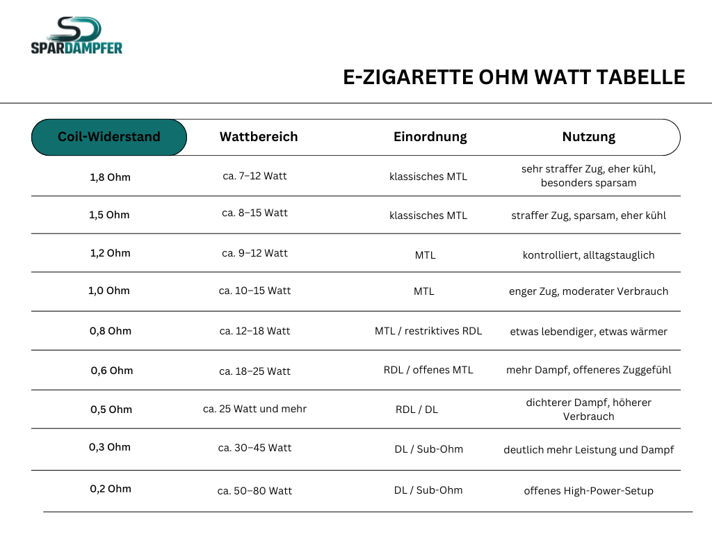 E-Zigarette Ohm Watt Tabelle mit Übersicht zu Wiederstand, empfohlener Wattzahl und Einsatzbereichen für verschiedene Verdampferköpfe