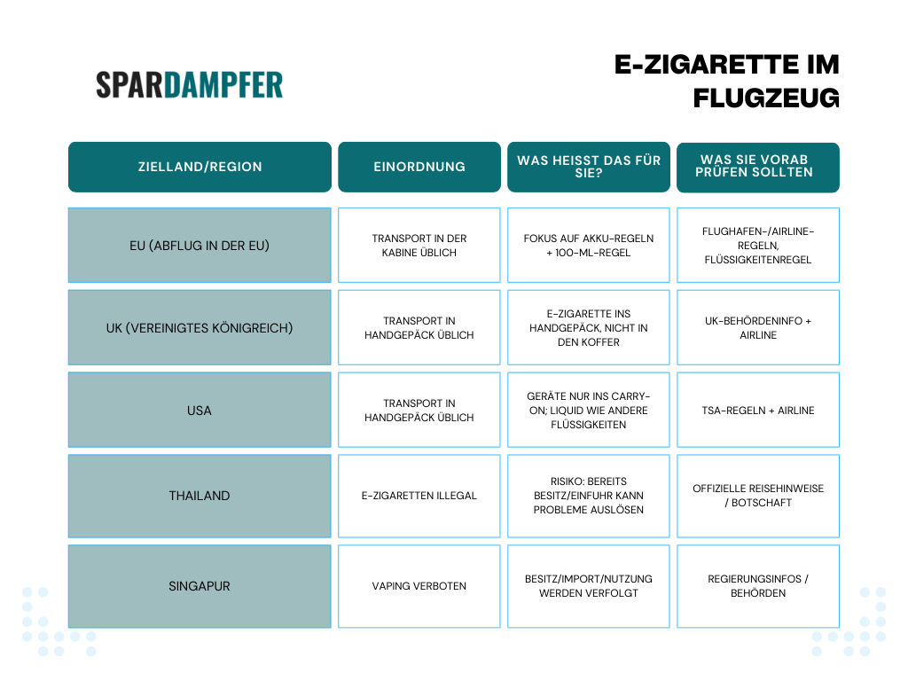 Vape im Flugzeug, was ist erlaubt, eine Übersichtstabelle