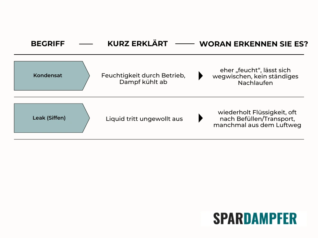 in der Tabelle wurde ein Unterschied zwischen Kondensat und Leak erklärt