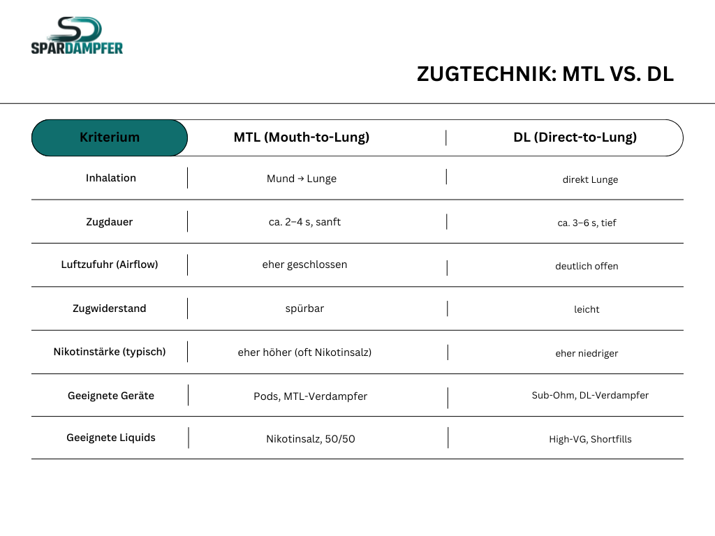 Vergleichstabelle der Zugtechniken bei E-Zigaretten: MTL (Mouth-to-Lung) vs. DL (Direct-to-Lung). Die Tabelle zeigt Inhalation, Zugdauer, Luftzufuhr, Zugwiderstand, typische Nikotinstärke, geeignete Geräte und Liquids für beide Zugmethoden.