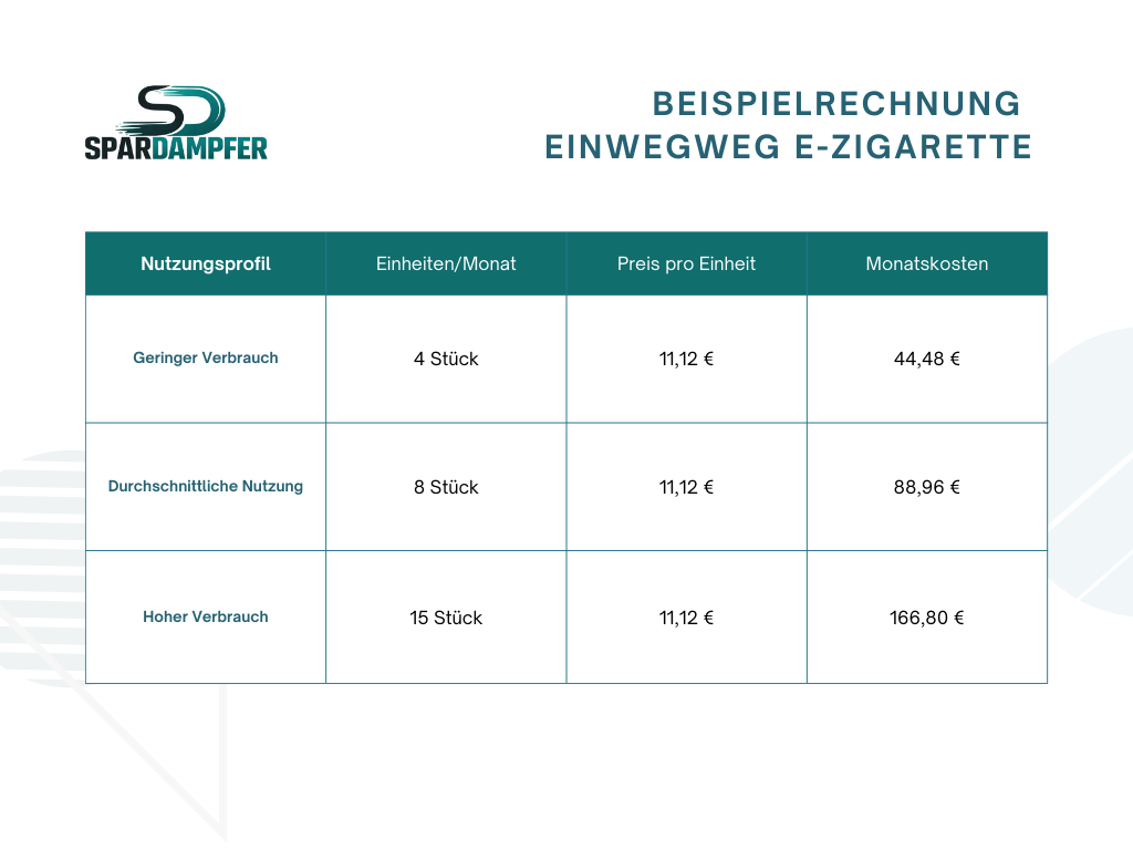 Tabelle mit monatlichen Kosten für Rauchen: Ausgaben pro Monat bei ca. 10, 20 und 30 Zigaretten pro Tag basierend auf aktuellen Packungspreisen.