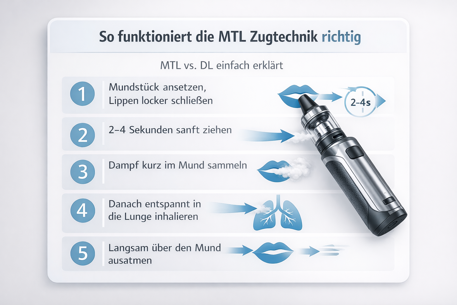 MTL Zugtechnik Anleitung, So funktioniert die MTL Zugtechnik richtig Mundstück ansetzen, 2–4 Sekunden sanft ziehen, Dampf kurz im Mund sammeln, anschließend entspannt inhalieren, langsam ausatmen