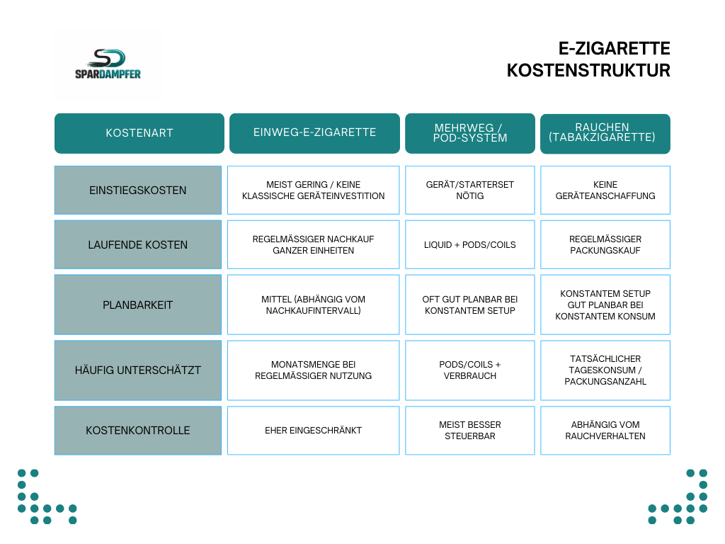 Übersichtstabelle zur Kostenstruktur von E-Zigaretten im Vergleich zu Tabakzigaretten. Die Tabelle ist in drei Spalten unterteilt: Einweg-E-Zigarette, Mehrweg-/Pod-System und Rauchen (Tabakzigarette). Die Zeilen zeigen verschiedene Kostenarten: Einstiegskosten, laufende Kosten, Planbarkeit, häufig unterschätzt und Kostenkontrolle. Für jede Kostenart werden die jeweiligen Eigenschaften der drei Varianten beschrieben, z. B. bei Einweg-E-Zigaretten meist geringe Einstiegskosten, regelmäßiger Nachkauf ganzer Einheiten und eingeschränkte Kostenkontrolle. Das Bild enthält das Logo von Spardampfer oben links