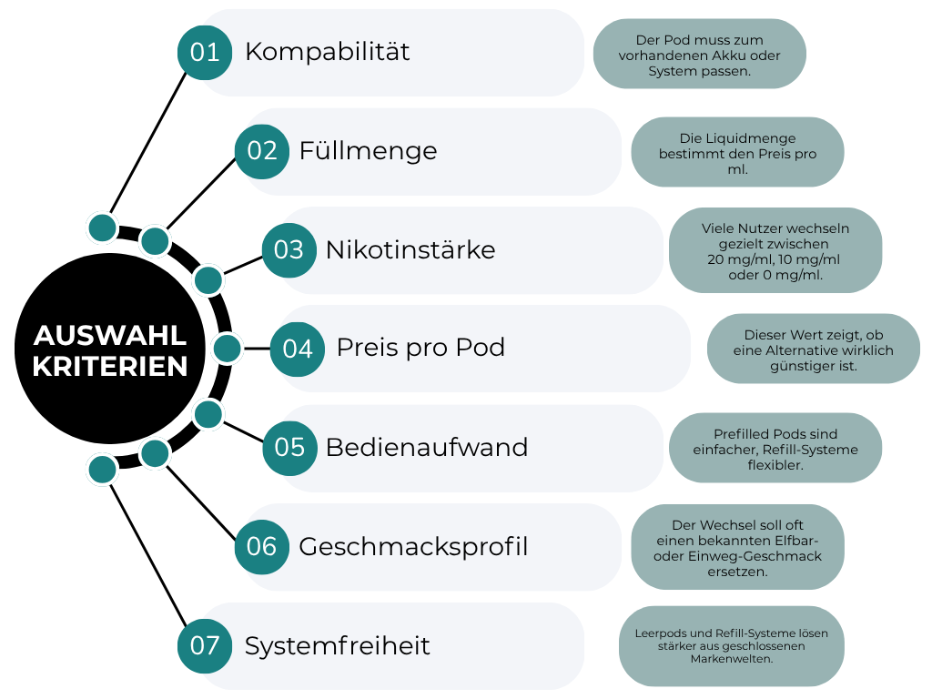 Auswahlkriterien für eine Elfbar Alternative: Kompatibilität, Füllmenge, Nikotinstärke, Preis pro Pod, Bedienaufwand, Geschmacksprofil und Systemfreiheit.   