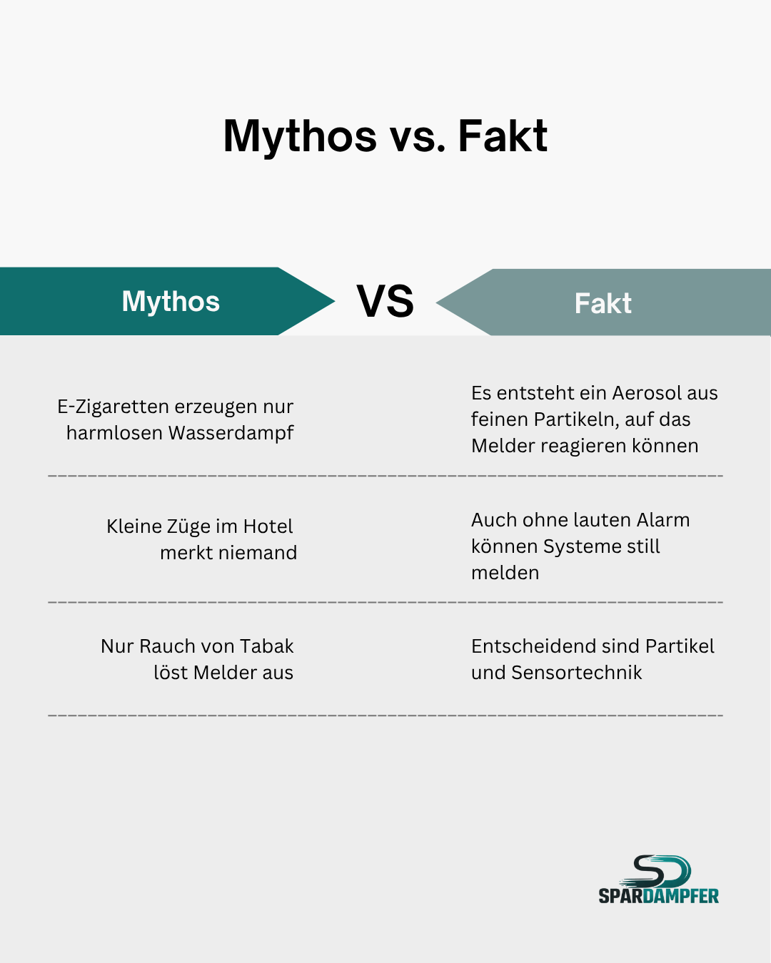 Infografik zu E-Zigarette und Rauchmelder mit Mythen und Fakten über Wasserdampf, Hotelzimmer, stille Alarme und die Frage, ob E-Zigaretten einen Rauchmelder auslösen können.  