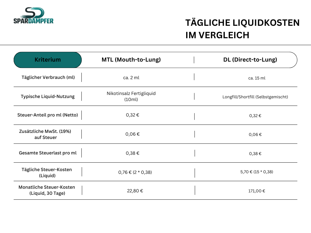 Tabelle zeigt die Liquidsteuer-Kosten 2026 für Dampfer: Effizientes MTL-Pod-System vs. starker DL-Selbstwickler, täglicher Verbrauch, Steuer pro ml, MwSt. und monatliche Steuerkosten.