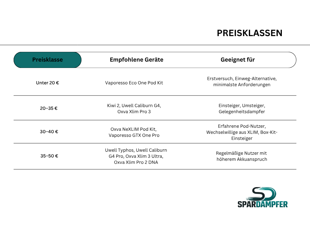 Tabelle mit E-Zigaretten-Preisklassen und Geräteempfehlungen von unter 20 € bis 50 €. Übersicht zeigt passende Pod-Systeme und Box Kits je Budget sowie die jeweilige Zielgruppe von Einsteigern bis zu regelmäßigen Nutzern mit höherem Leistungsanspruch.