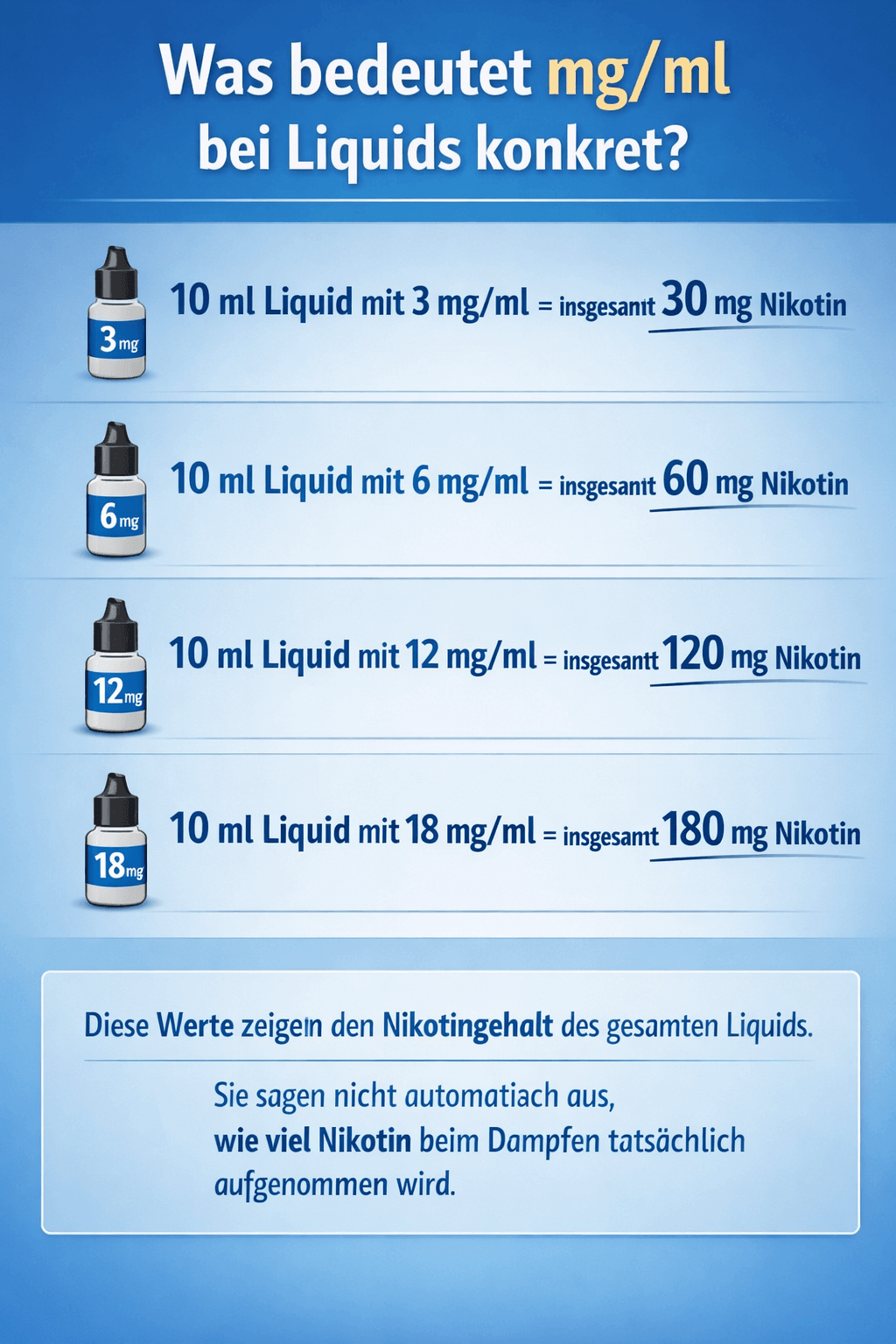 Infografik zum Nikotingehalt von E-Liquids in mg/ml mit Rechenbeispielen für 10 ml Liquid. 