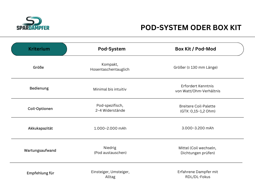 Vergleichstabelle mit Gegenüberstellung von Pod-System und Box Kit