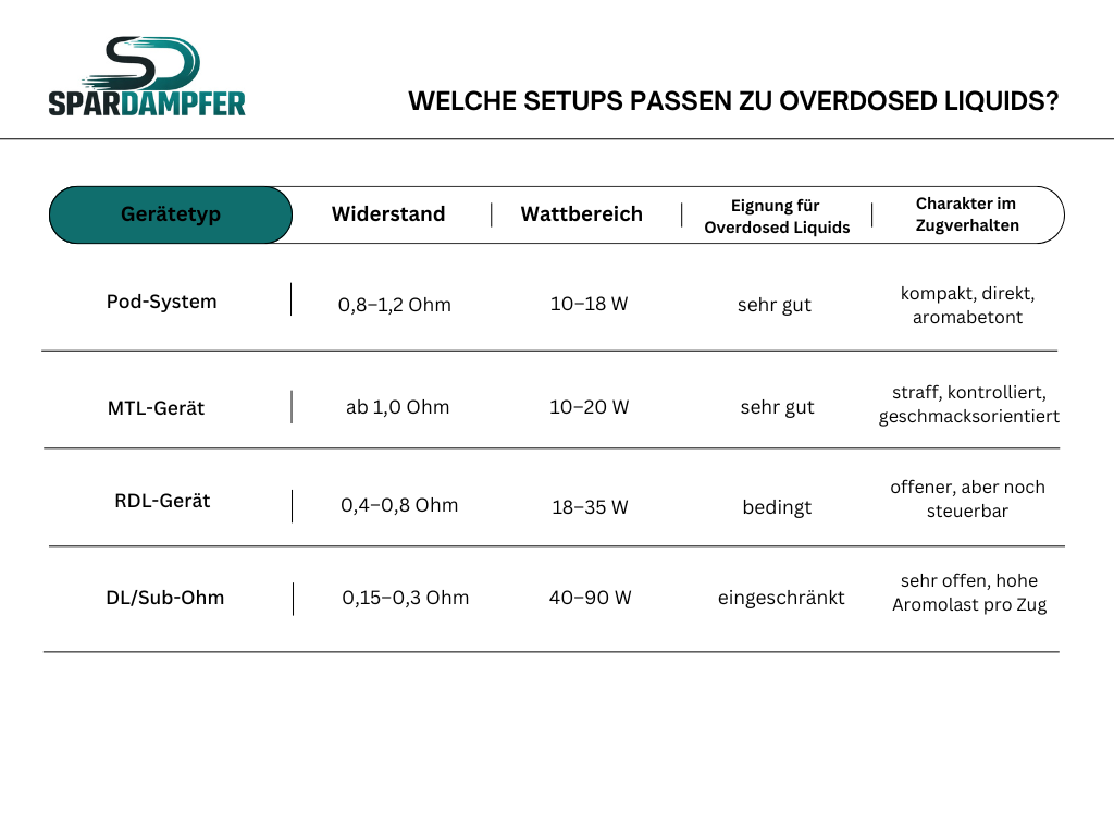 die Tabelle zeigt, welche Setups für Overdosed Liquids geeingnet sind. Wergliechen werden Pod-Systeme, MTL-Geräte, RDL-Geräte anhand von Widerstand, Wattbereich, Eignung für Overdosed Liquids, Zugverhalten und empfohlenen PG-VG-Verhältnis. 
