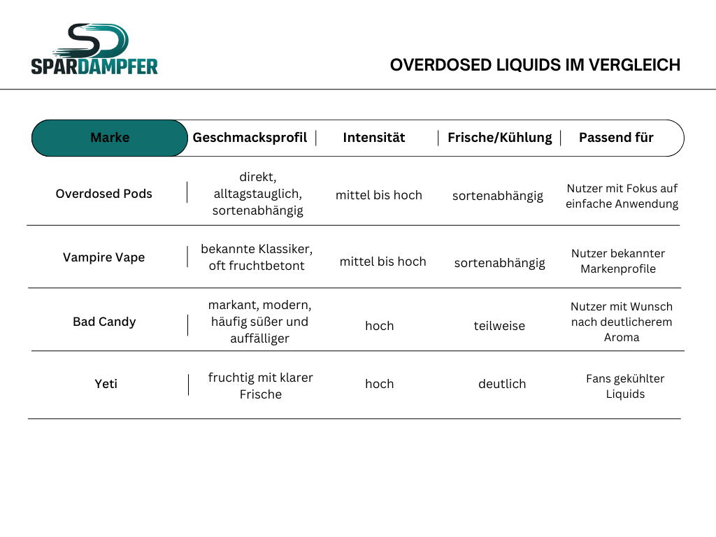 diese Tabelle vergleicht Overdosed Marken im Vape Shop Spardampfer nach Geschmack Intensität, Frische oder Kühlung und Eignung für verschiedene Nutzer. Erhalten sind Overdosed Pods, Bad Candy, Yeti und Vampire Vipe