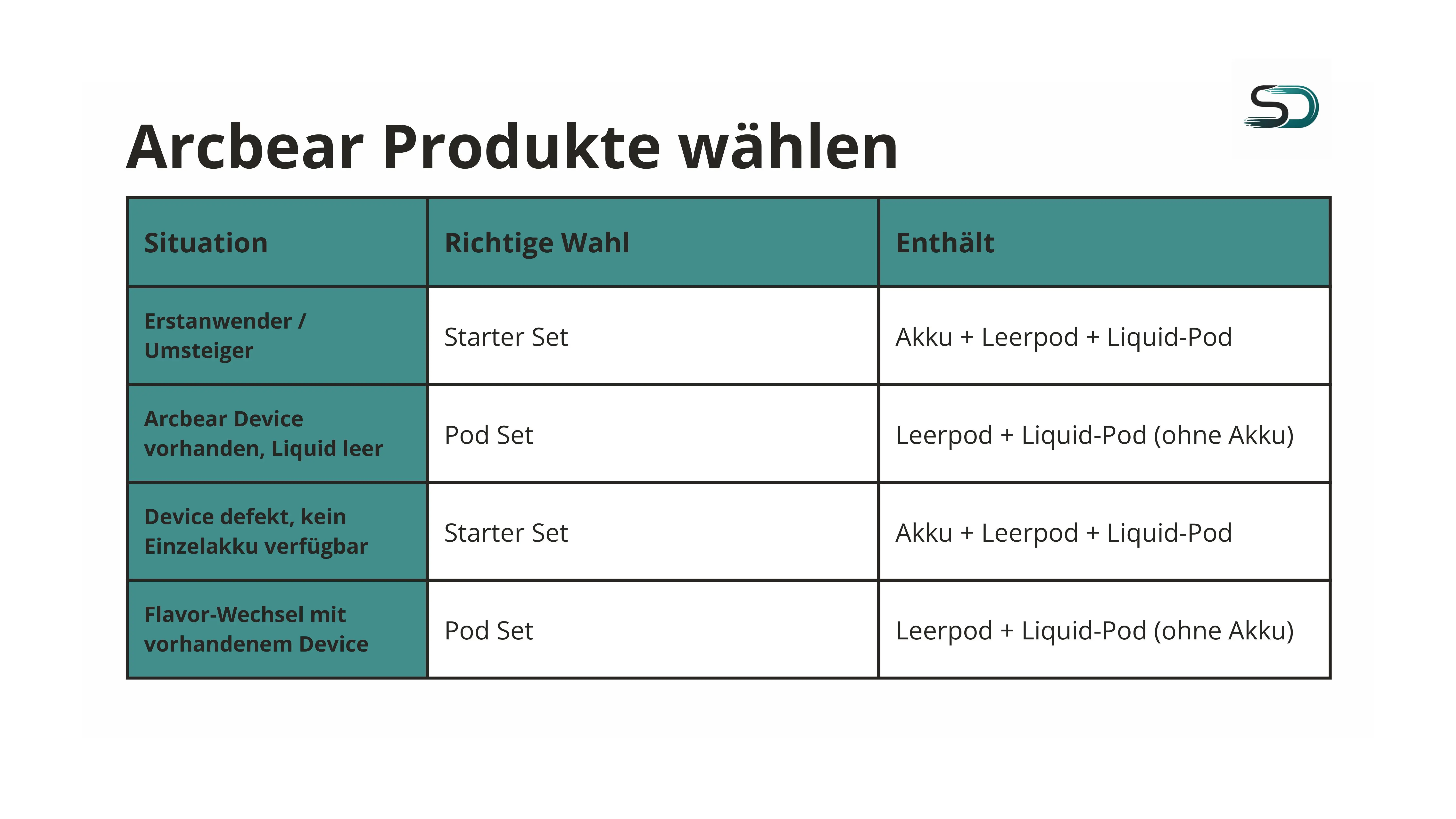 Tabelle zur Auswahl von Arcbear Produkten mit Vergleich zwischen Starte Set und Pod Set nach Nutzungsituation