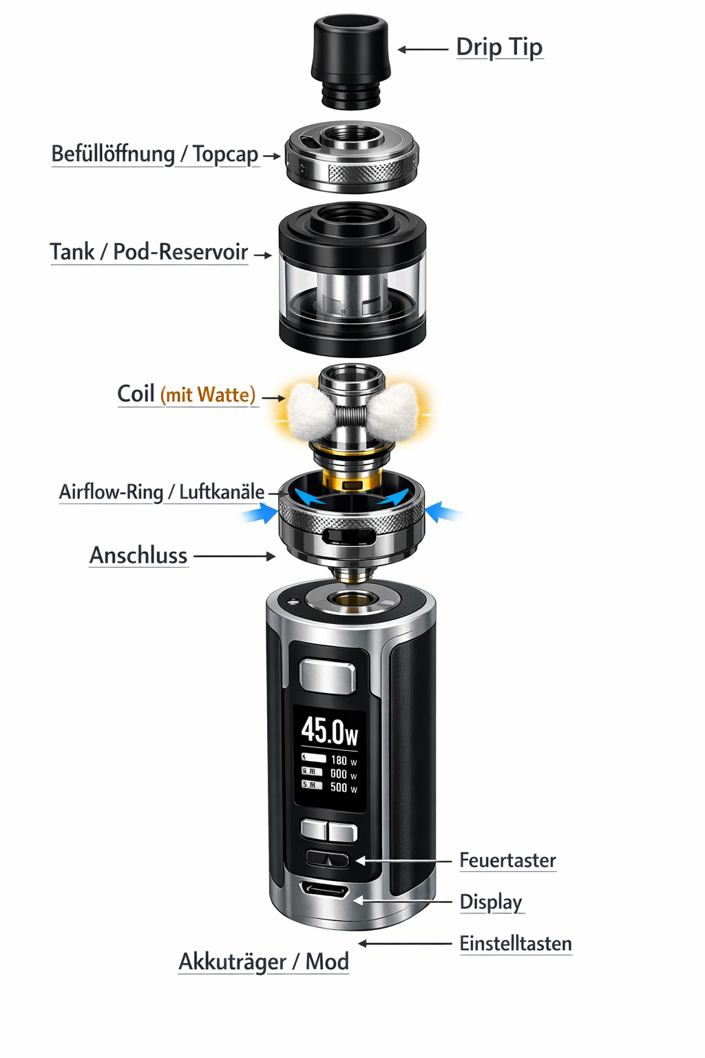 Schematisches Aufbau-Diagramm einer E-Zigarette mit beschrifteten Bestandteilen: Mundstück, Tank oder Pod, Coil, Airflow und Akku/Akkuträger.