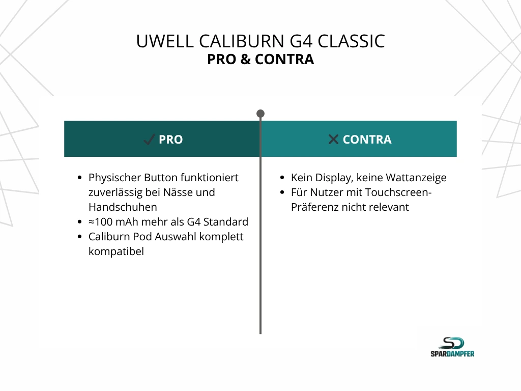 Uwell Caliburn G4 Classic mit ca. 1.400 mAh Akku und Tastenbedienung, zeigt Pro- und Contra-Vergleich. Pro: zuverlässiger physischer Button bei Nässe und mit Handschuhen, höhere Akkukapazität als G4 Standard, kompatibel mit Caliburn Pods. Contra: kein Display und keine Wattanzeige, nicht für Touchscreen-Nutzer geeignet.