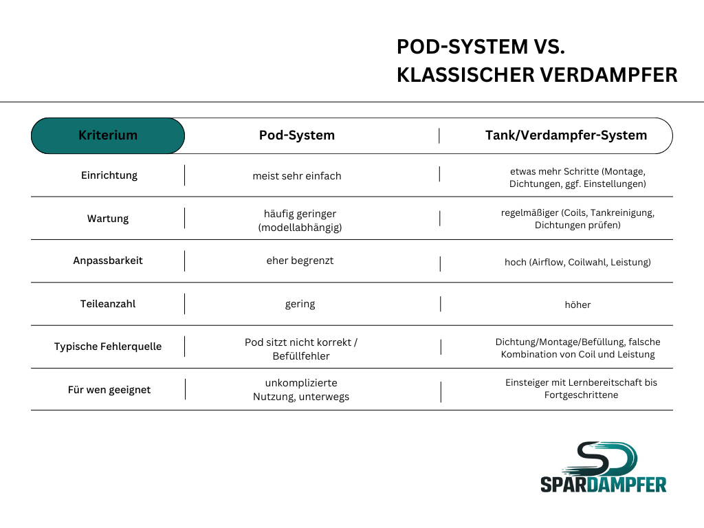 Vergleichstabelle: Pod-System vs. klassischer Verdampfer (Tank)