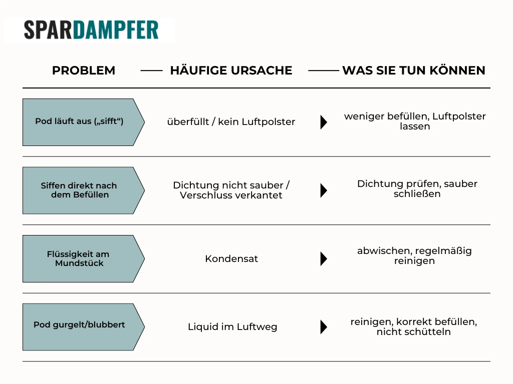 die häufigsten Fehler beim befüllen des Vape Pods in einer Tabelle dargestellt