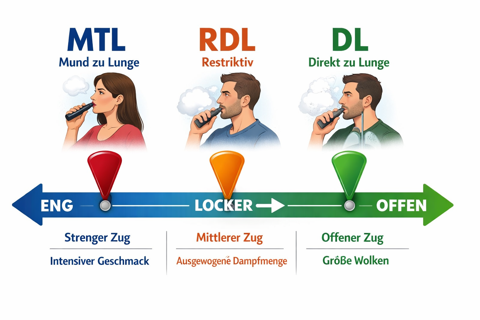 Vergleich von Dampftechniken: MTL, RDL, DL