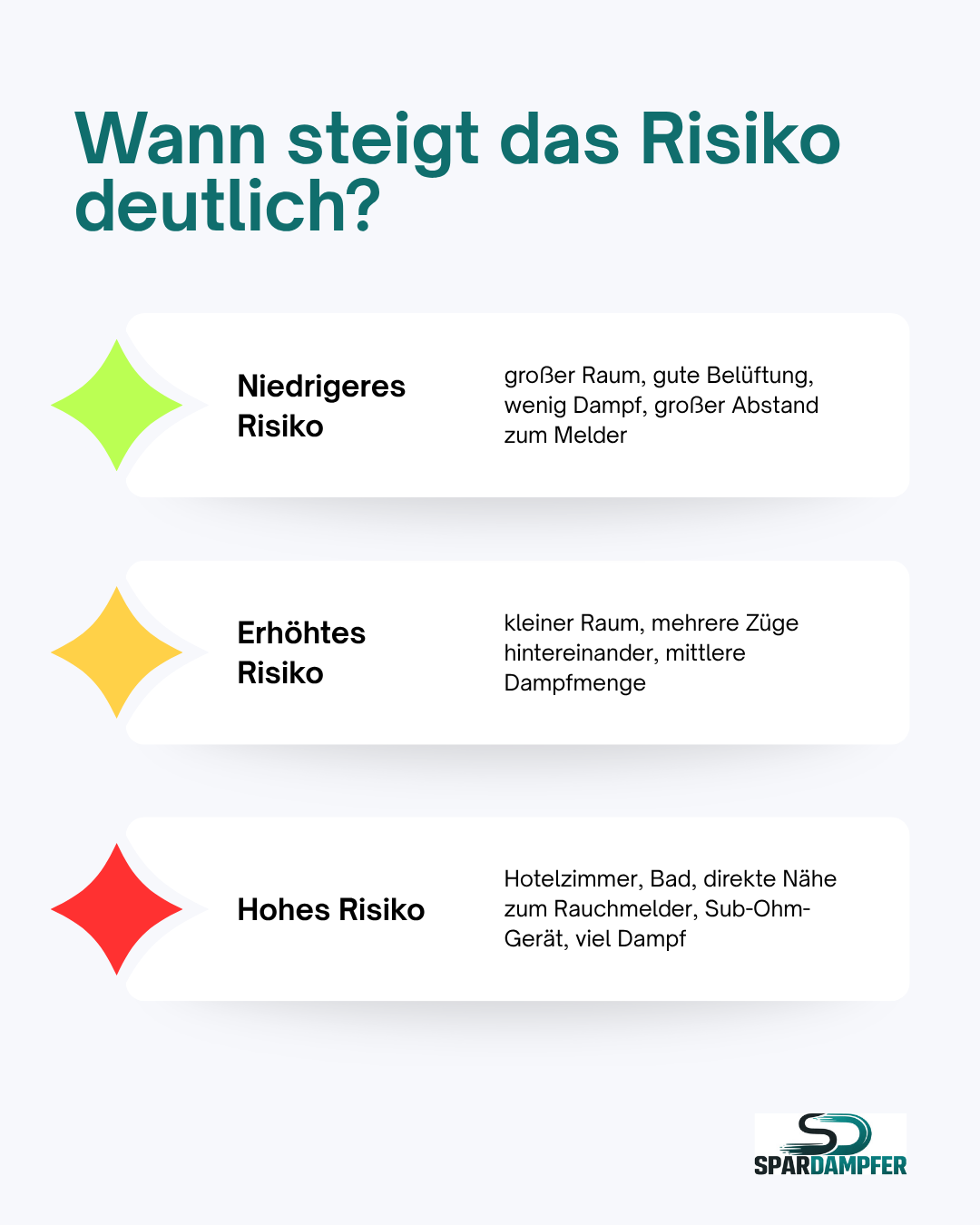 Infografik, wann eine E-Zigarette einen Rauchmelder auslösen kann, mit Risikostufen für großen Raum, kleine Räume, Hotelzimmer, Bad und direkte Nähe zum Rauchmelder