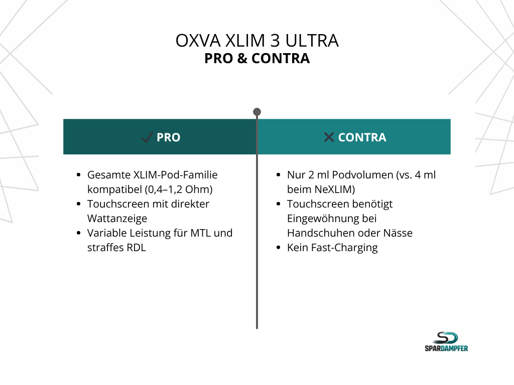 Tabelle mit Pro-und-Contra-Vergleich zur besten E-Zigarette Oxva Xlim 3 Ultra: Vorteile sind vollständige Kompatibilität mit der XLIM-Pod-Familie (0,4–1,2 Ohm), Touchscreen mit direkter Wattanzeige und variable Leistungssteuerung für MTL sowie straffes RDL. Nachteile sind das kleinere 2 ml Tankvolumen im Vergleich zu größeren Pod-Systemen, eingeschränkte Bedienbarkeit des Touchscreens bei Nässe oder Handschuhen und fehlende Schnellladefunktion.